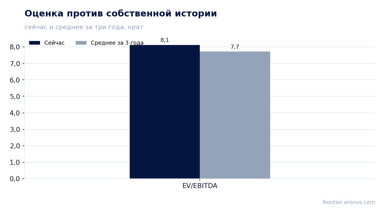 Оценка против собственной истории