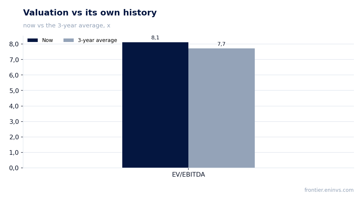 Valuation vs its own history