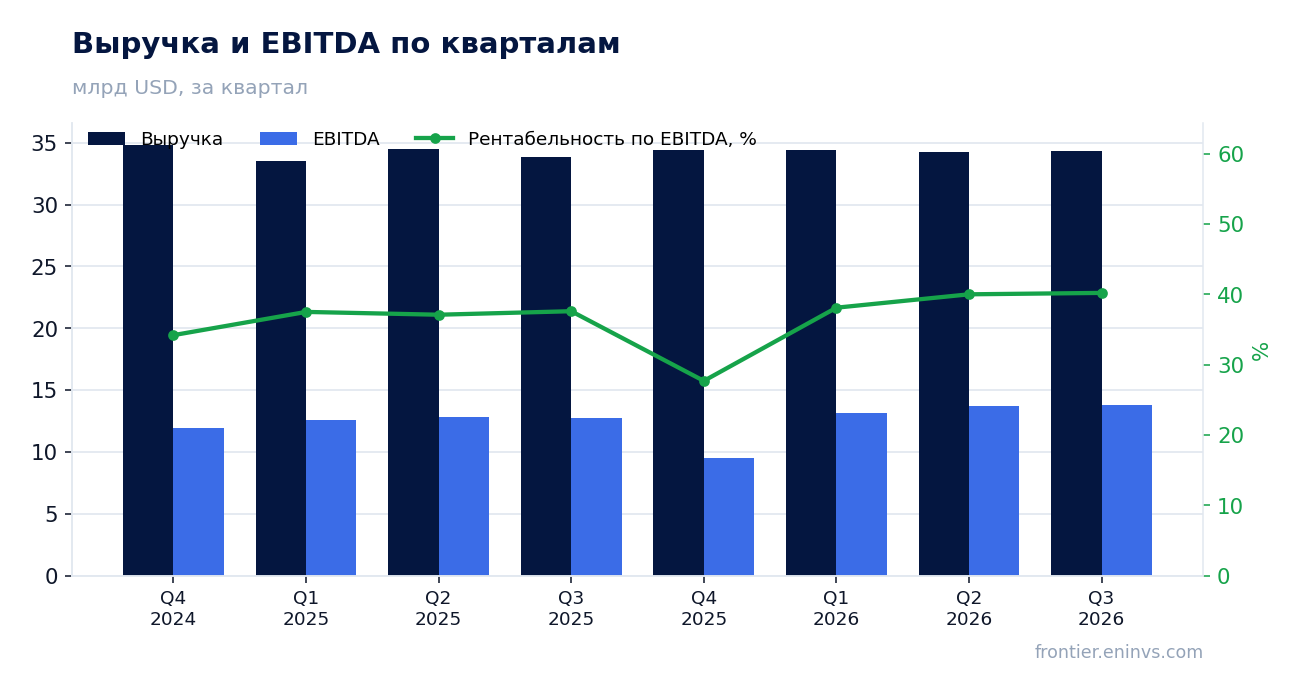 Выручка и EBITDA по кварталам