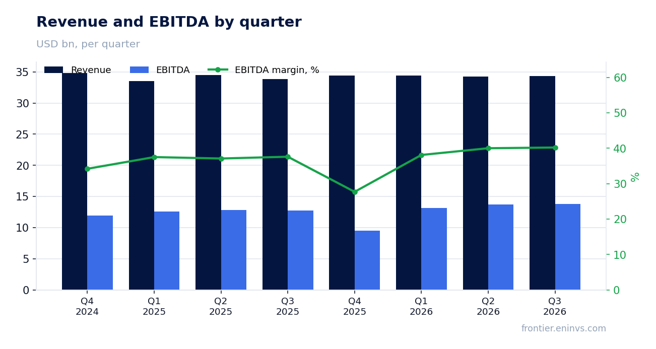 Revenue and EBITDA by quarter