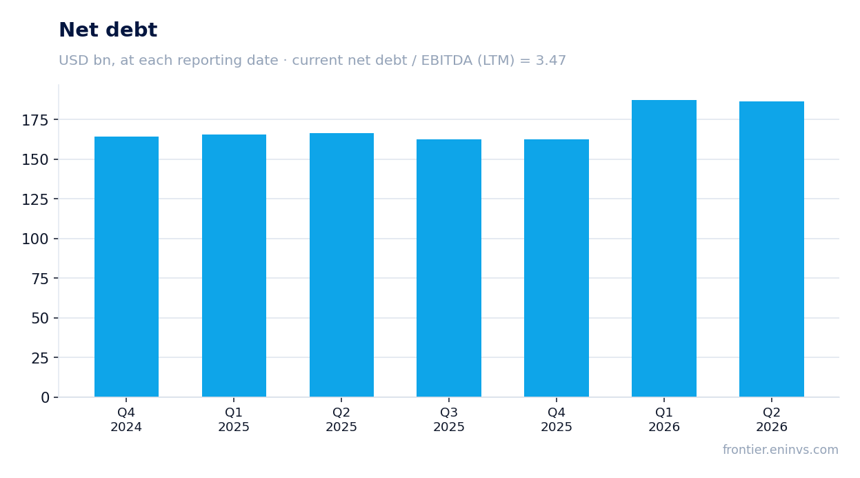 Net debt at reporting dates