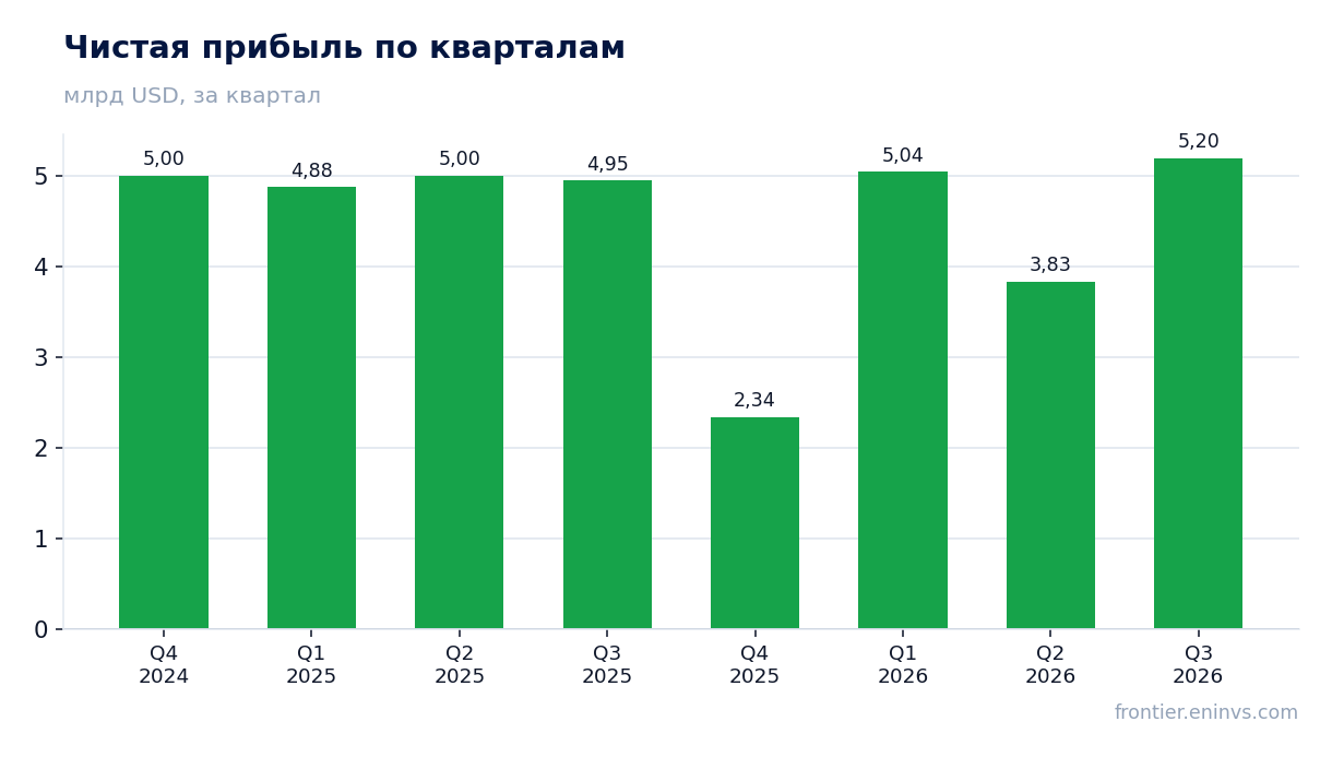 Чистая прибыль по кварталам