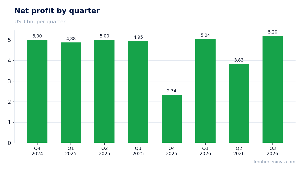Net profit by quarter