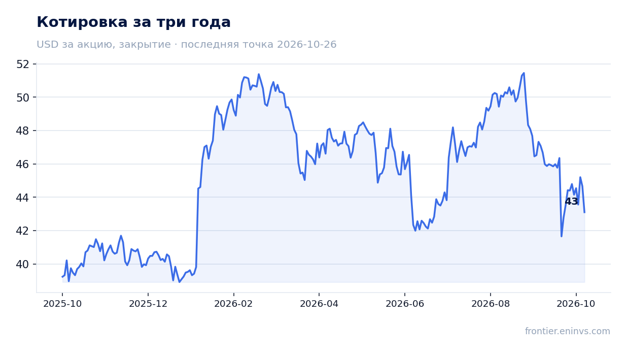 Котировка за три года