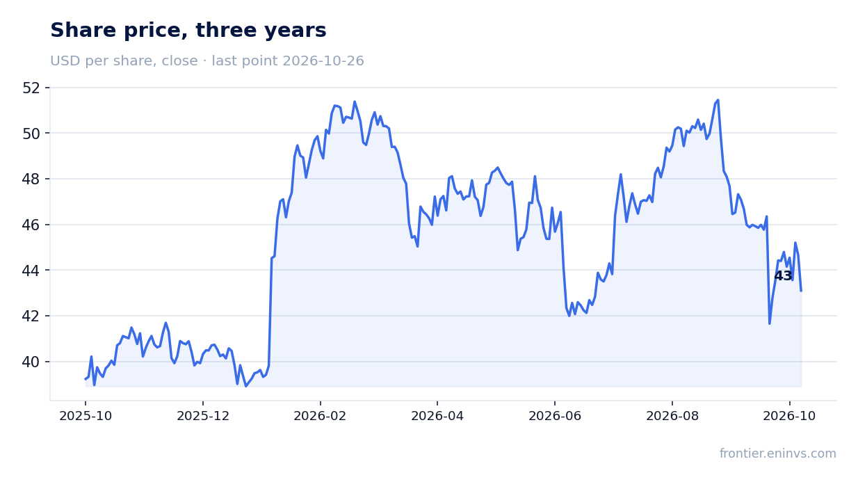 Share price, three years