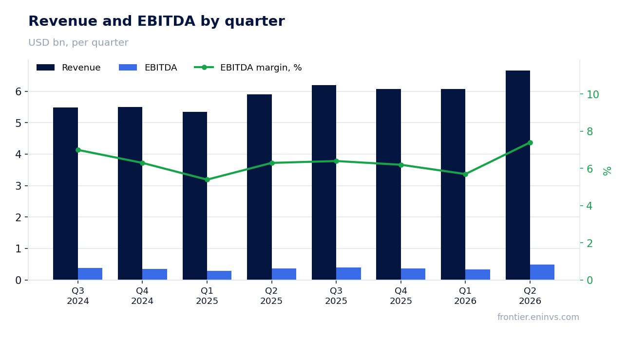 Revenue and EBITDA by quarter