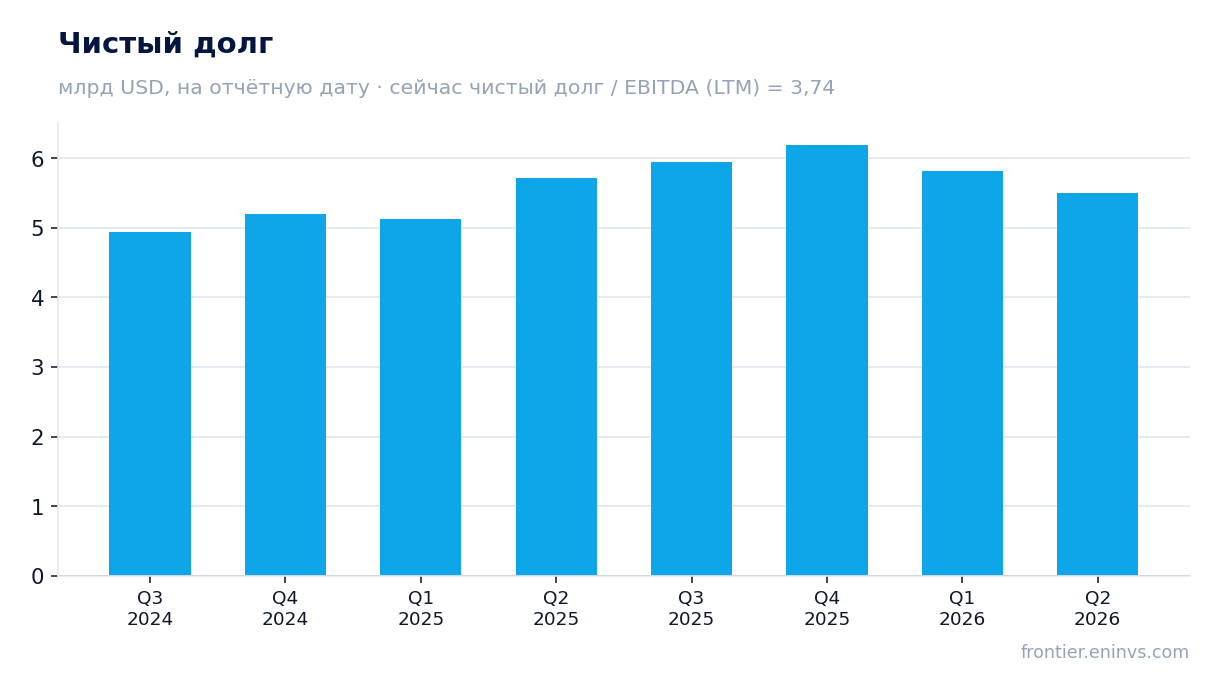 Чистый долг на отчётные даты