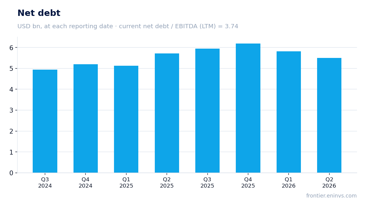 Net debt at reporting dates