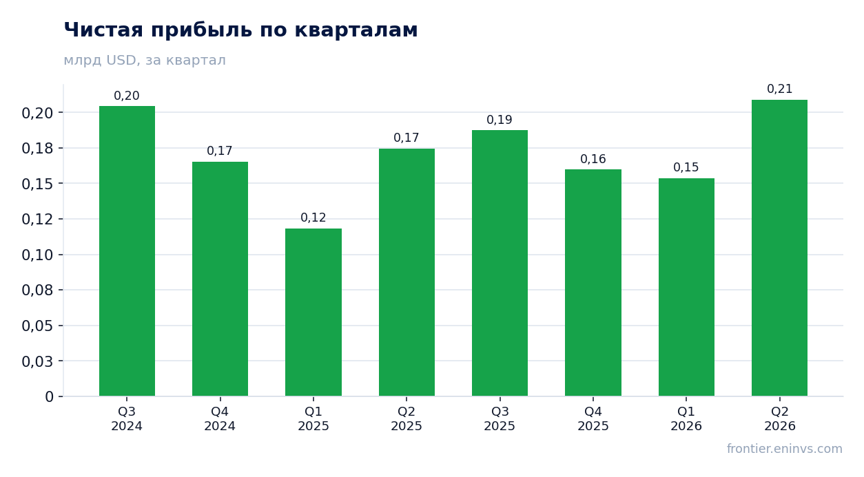 Чистая прибыль по кварталам