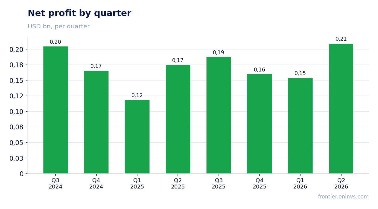 Net profit by quarter