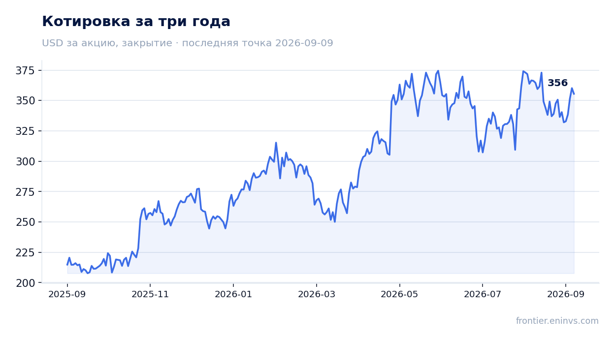 Котировка за три года