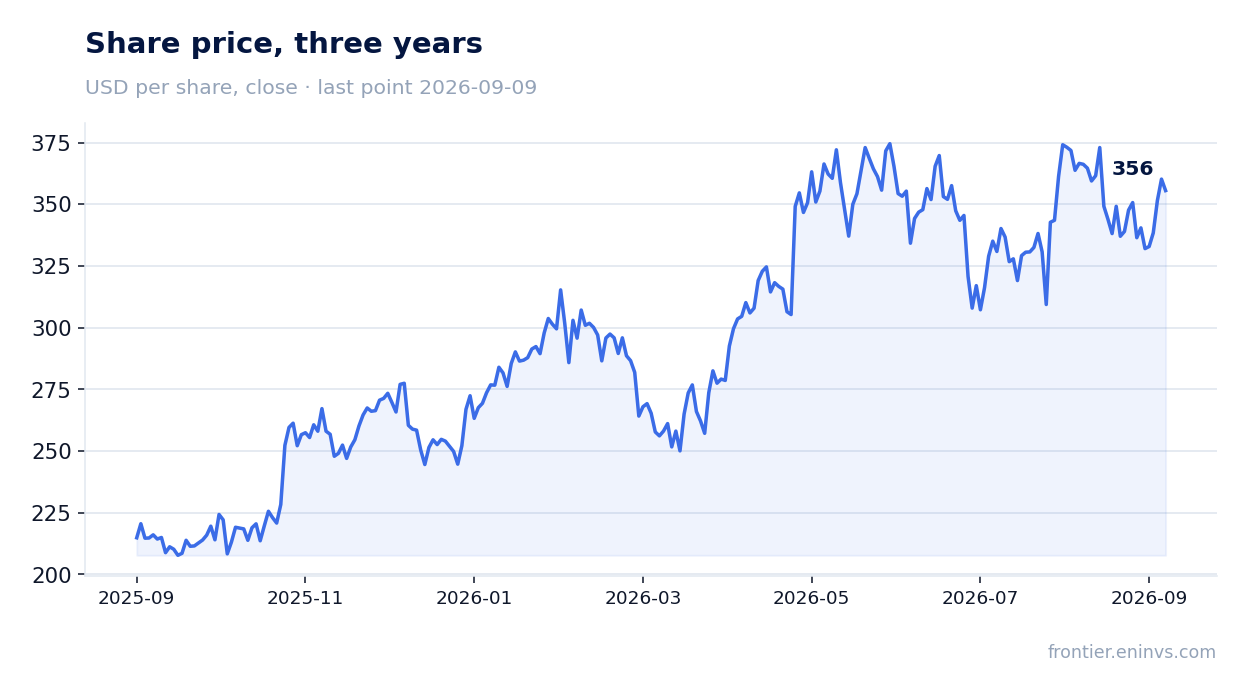 Share price, three years