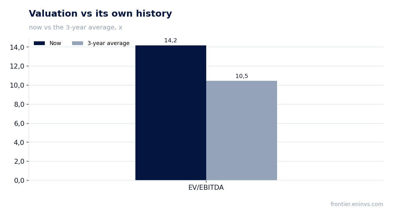 Valuation vs its own history