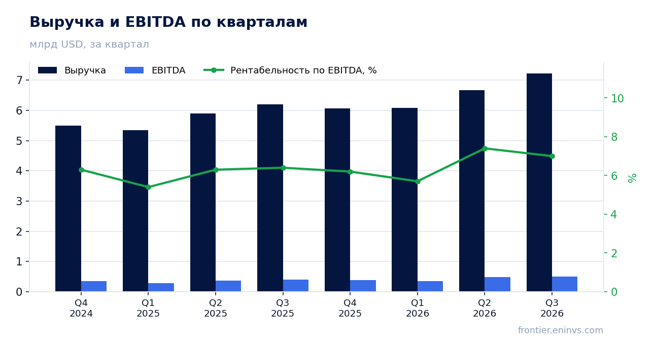 Выручка и EBITDA по кварталам