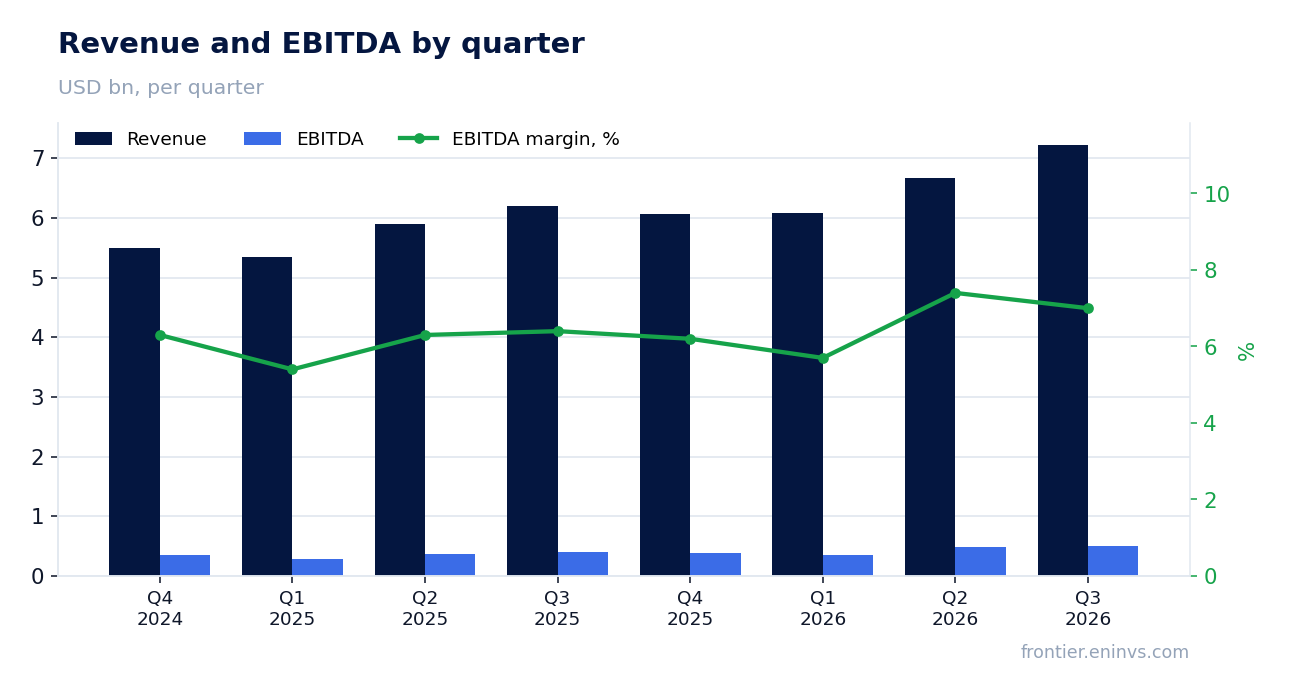 Revenue and EBITDA by quarter
