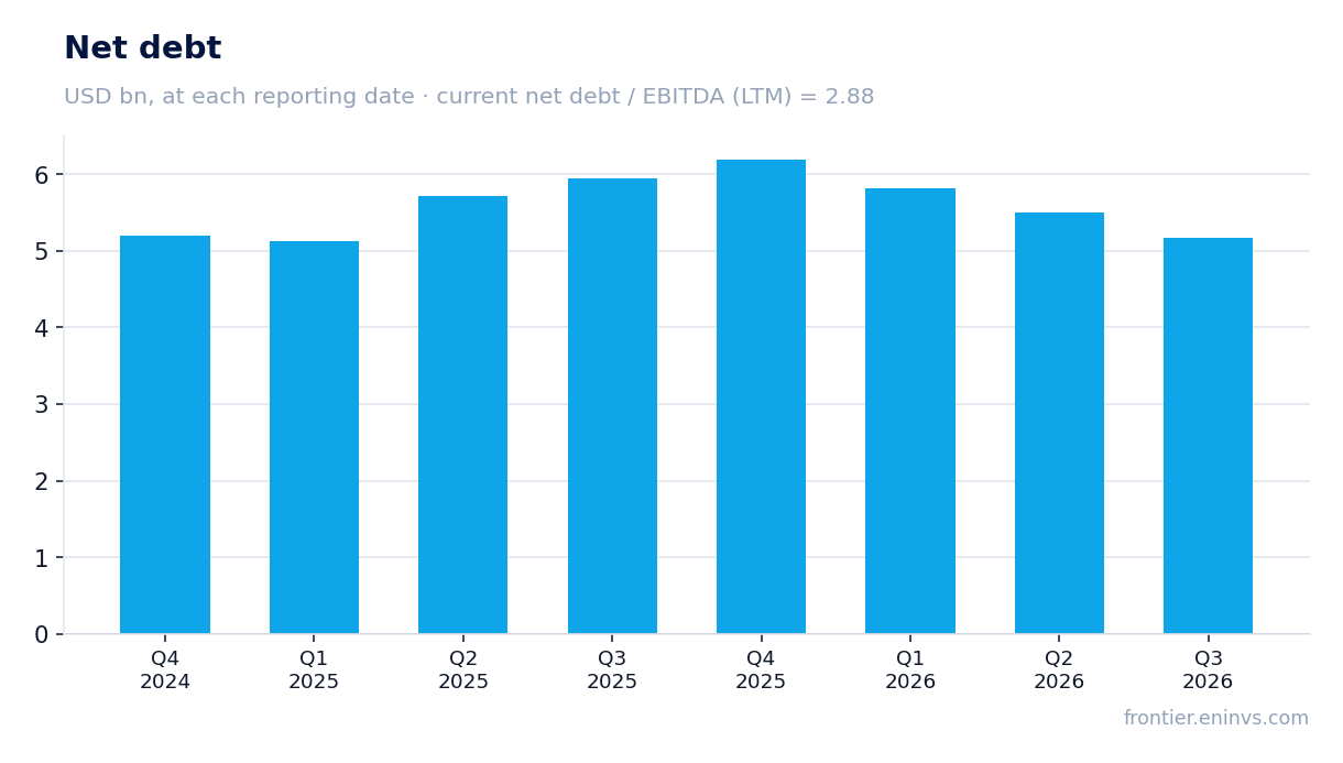 Net debt at reporting dates