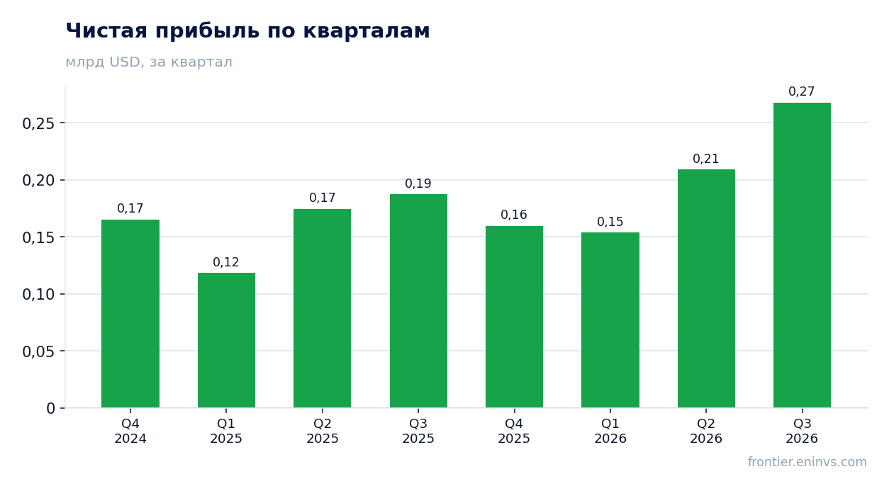 Чистая прибыль по кварталам