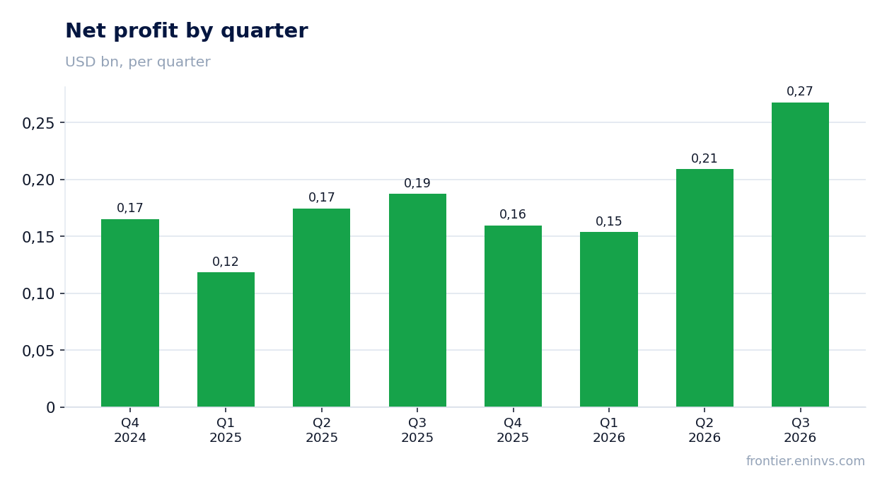 Net profit by quarter