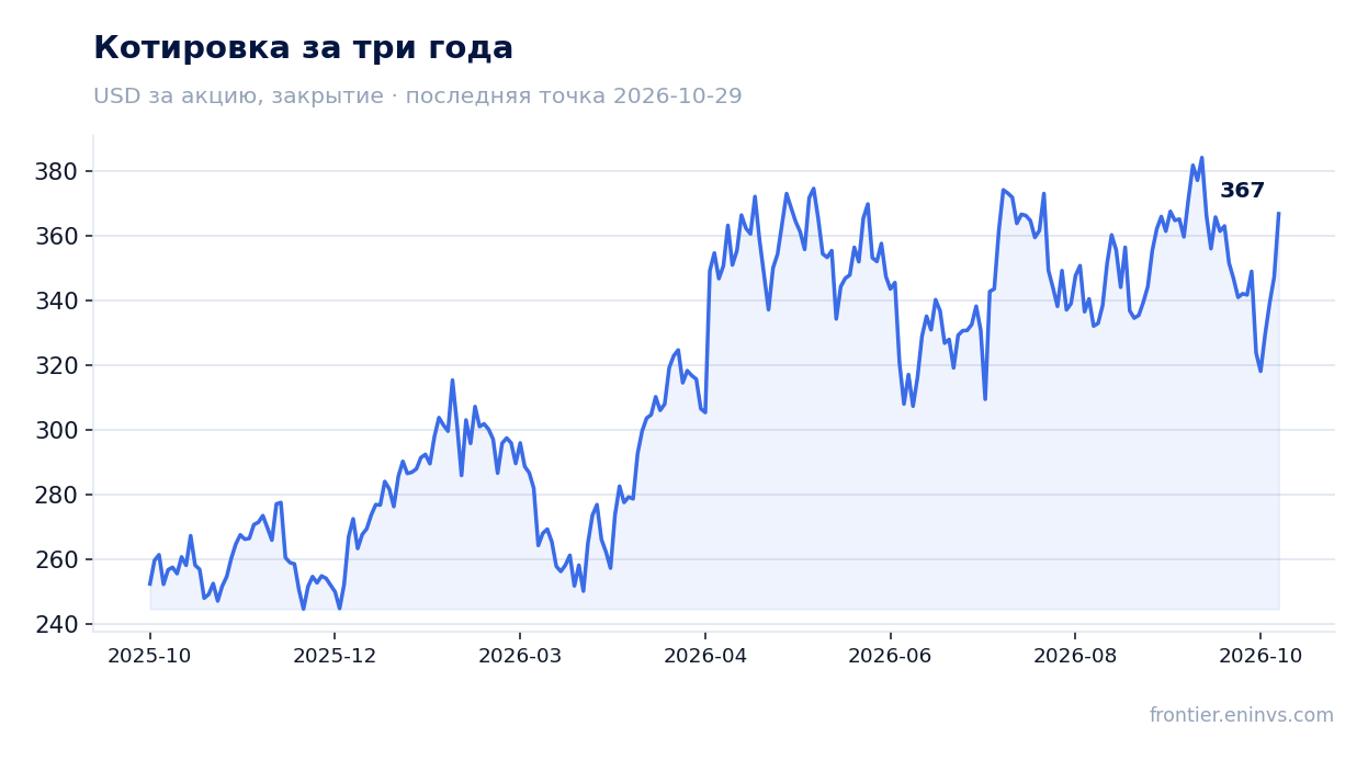 Котировка за три года