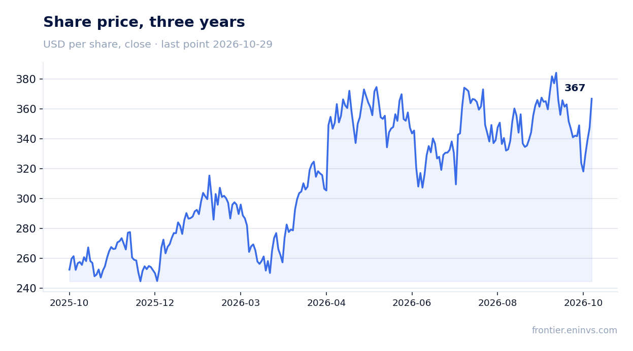 Share price, three years