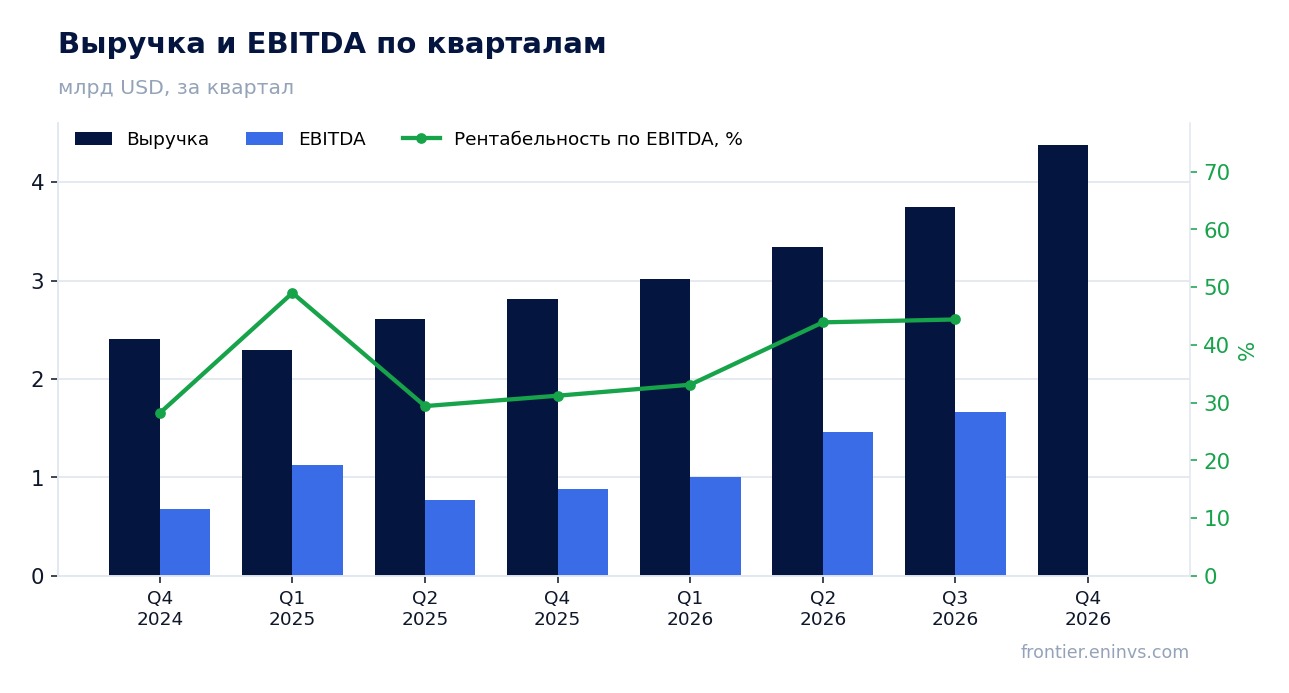 Выручка и EBITDA по кварталам