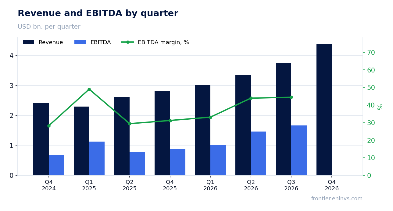 Revenue and EBITDA by quarter