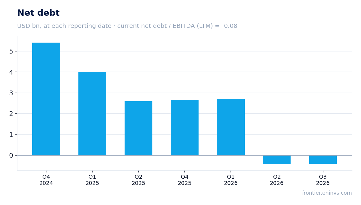 Net debt at reporting dates