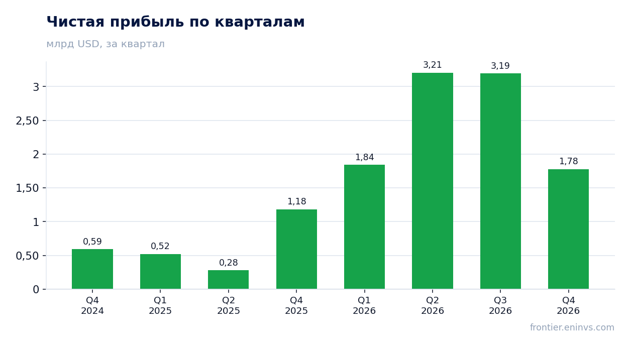 Чистая прибыль по кварталам