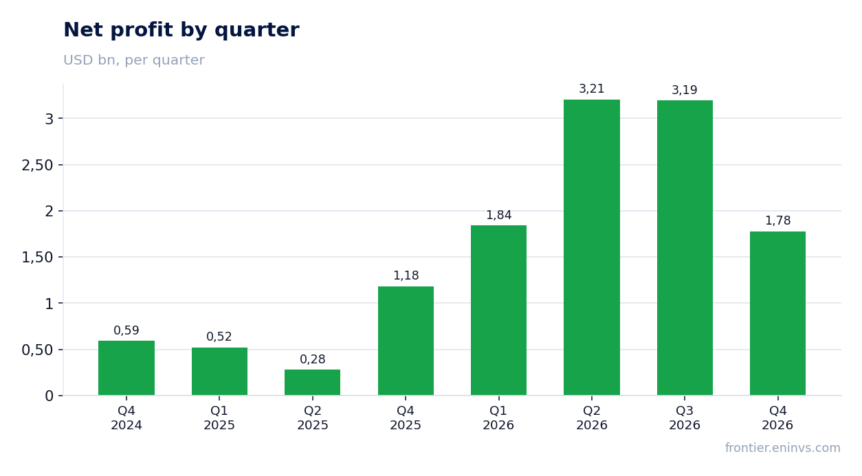 Net profit by quarter
