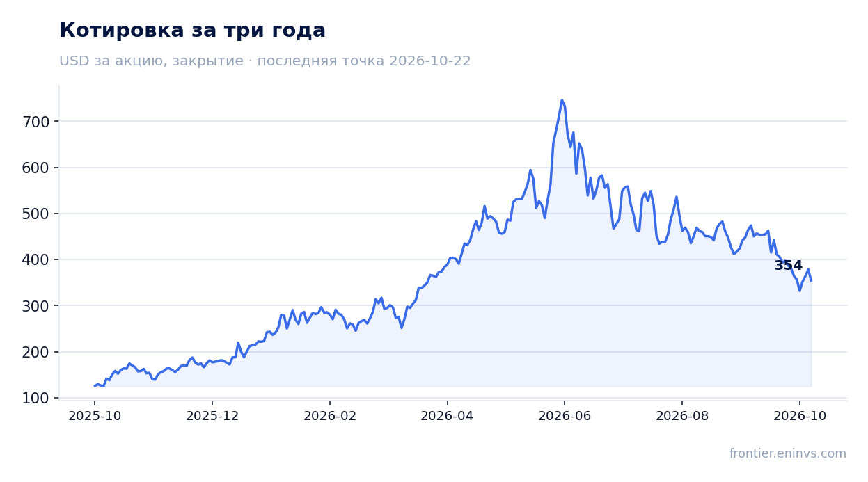 Котировка за три года