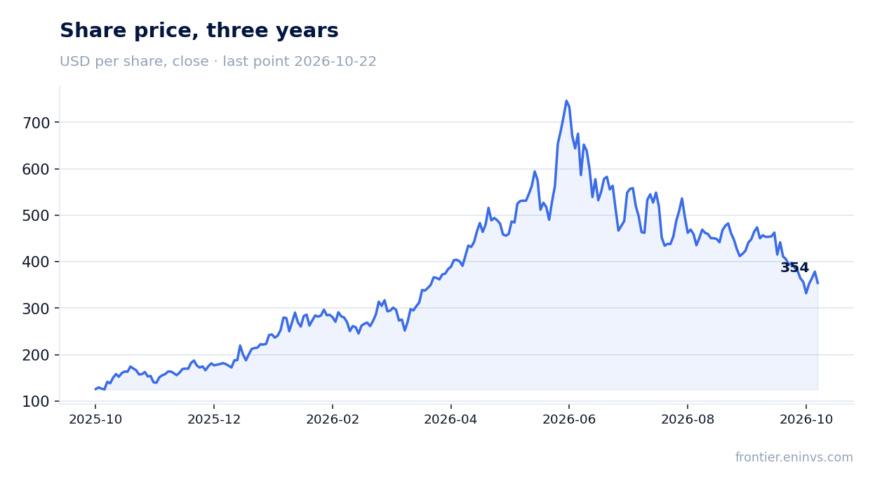 Share price, three years