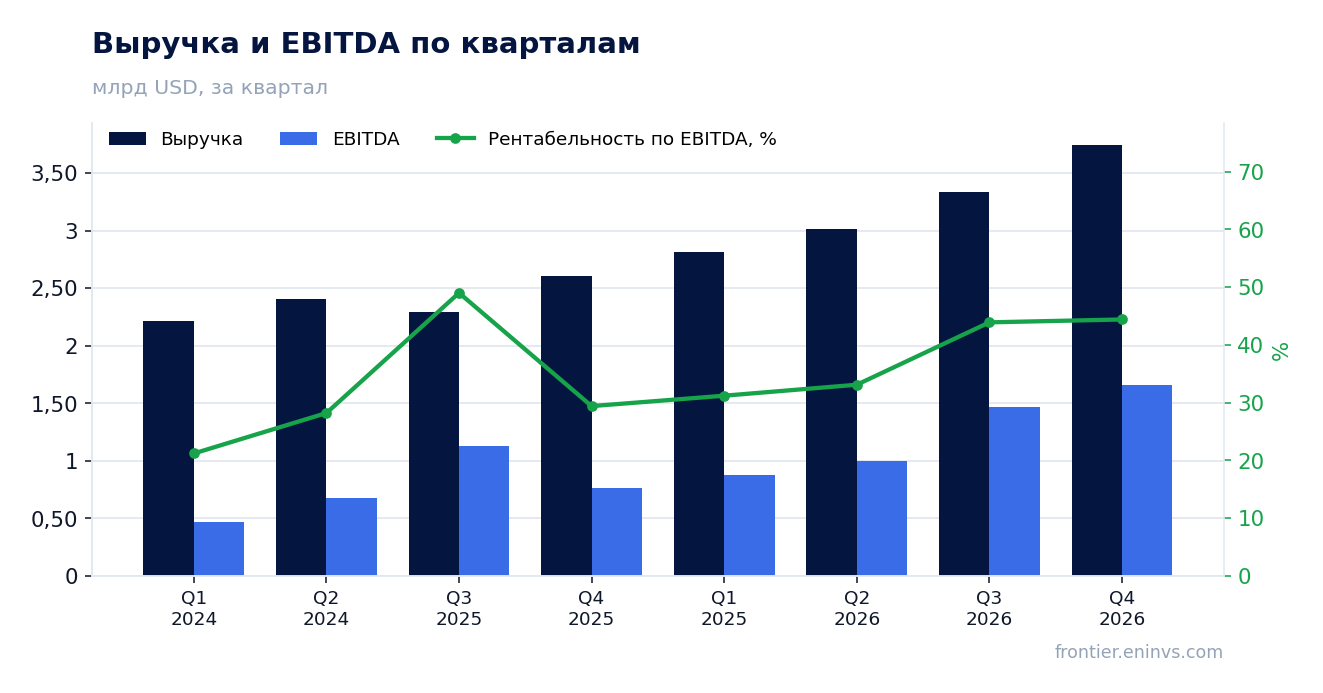 Выручка и EBITDA по кварталам