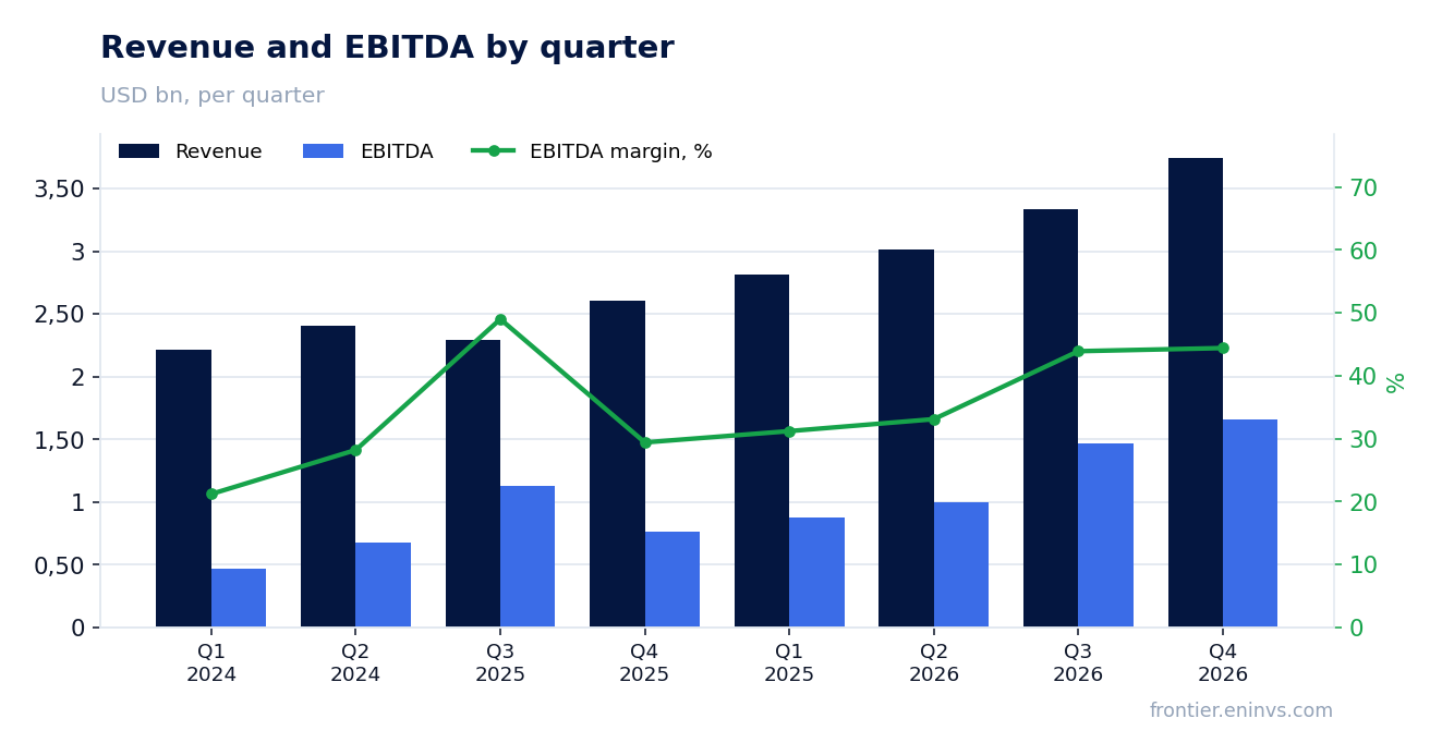Revenue and EBITDA by quarter