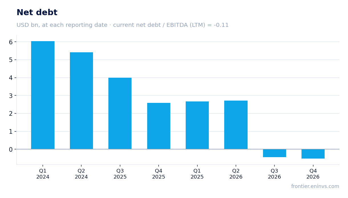 Net debt at reporting dates