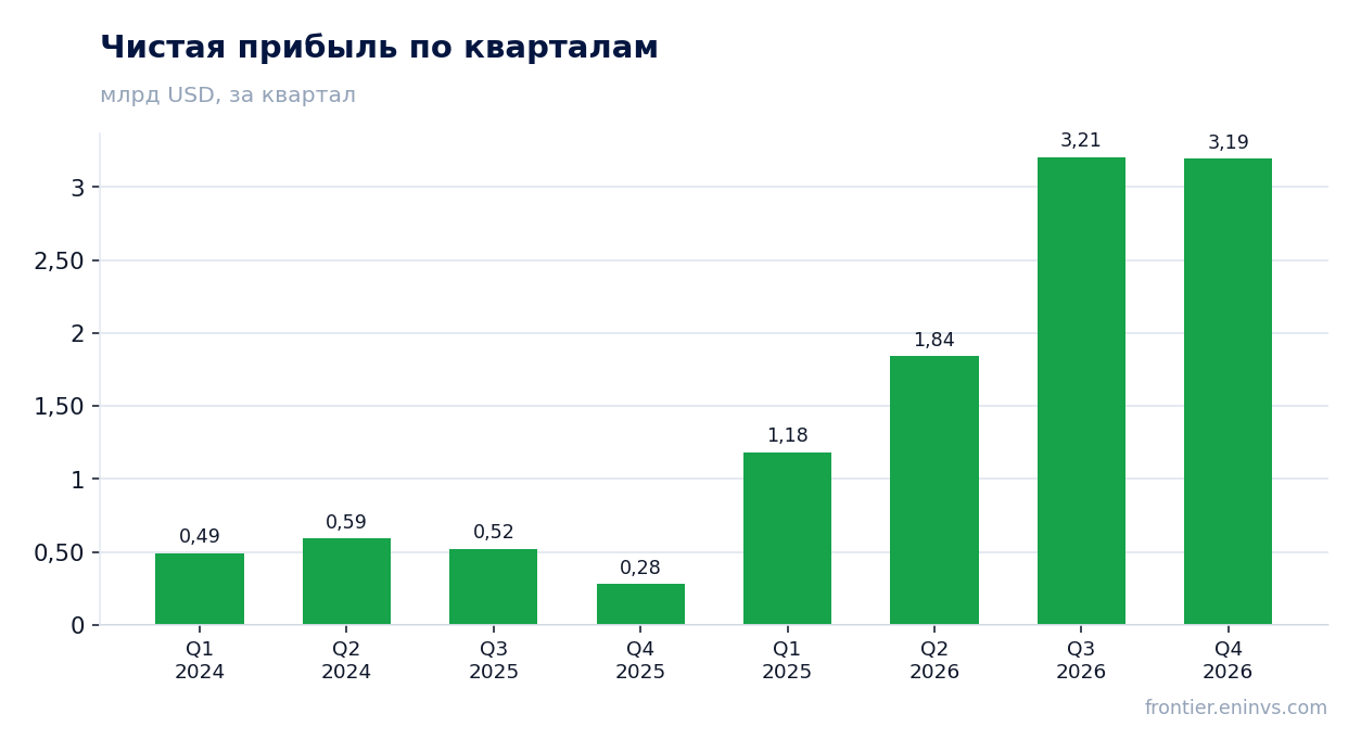 Чистая прибыль по кварталам