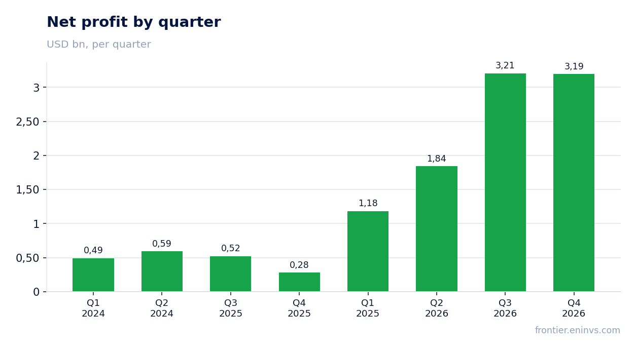 Net profit by quarter