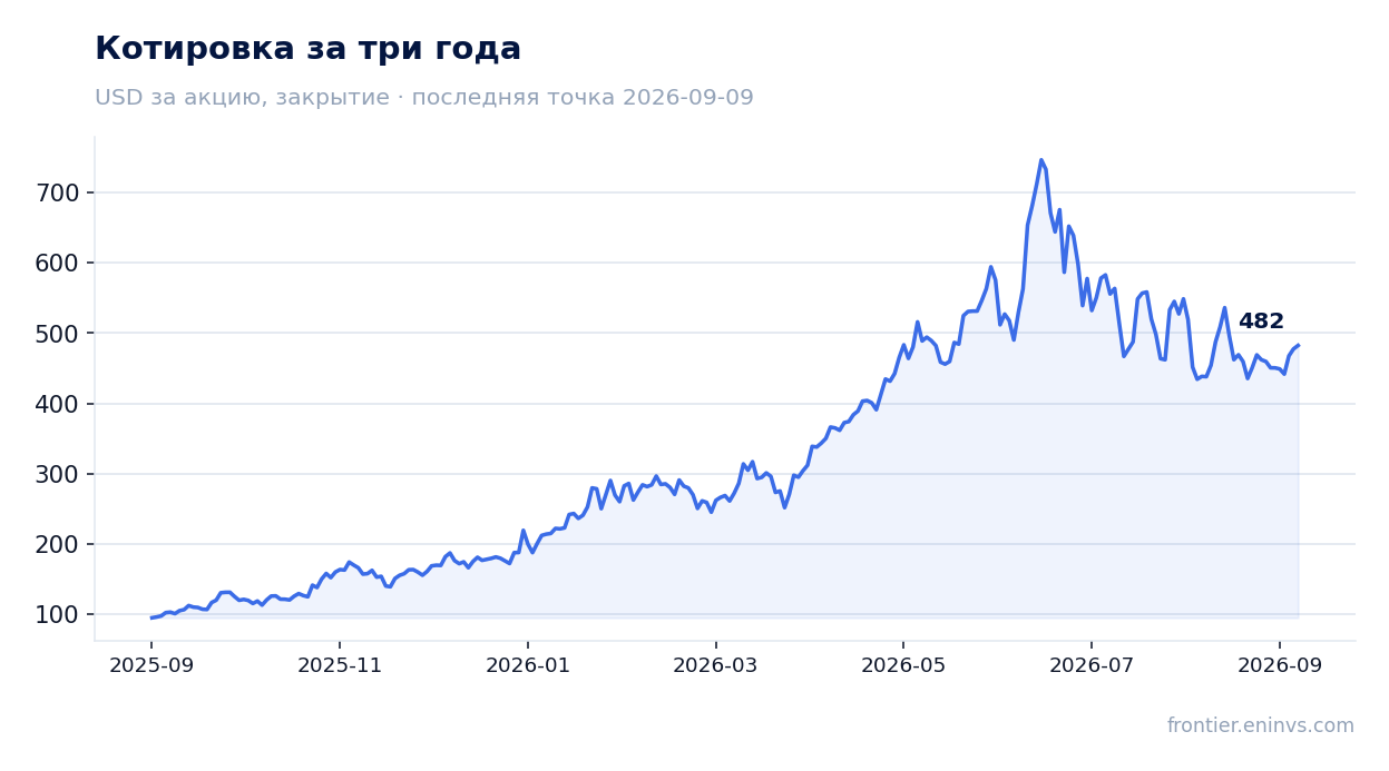 Котировка за три года