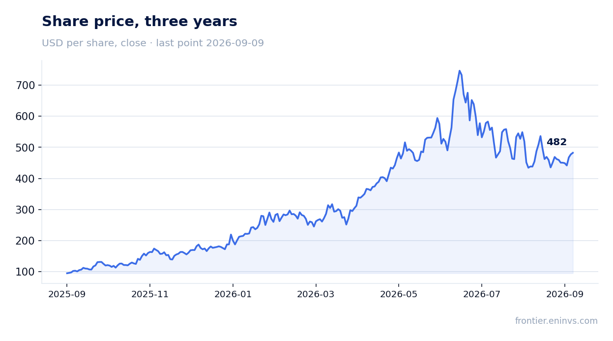 Share price, three years