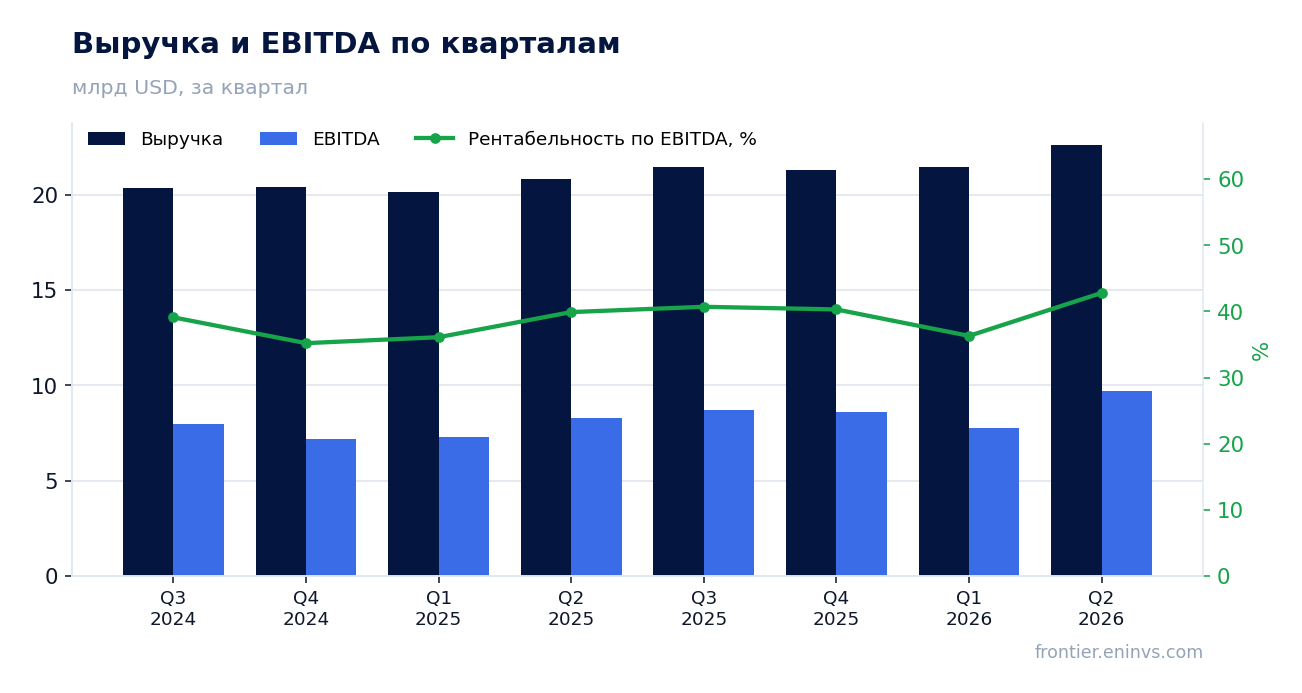 Выручка и EBITDA по кварталам