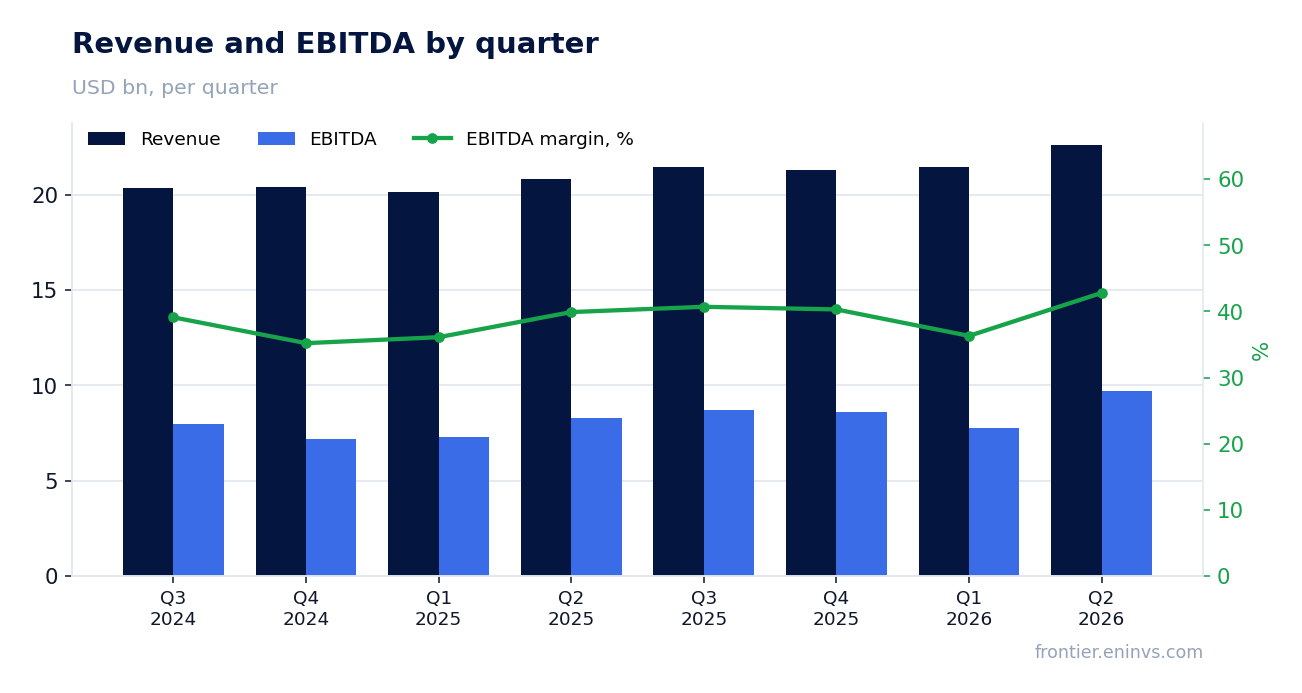 Revenue and EBITDA by quarter