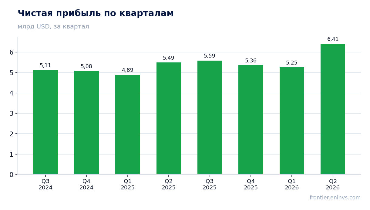 Чистая прибыль по кварталам