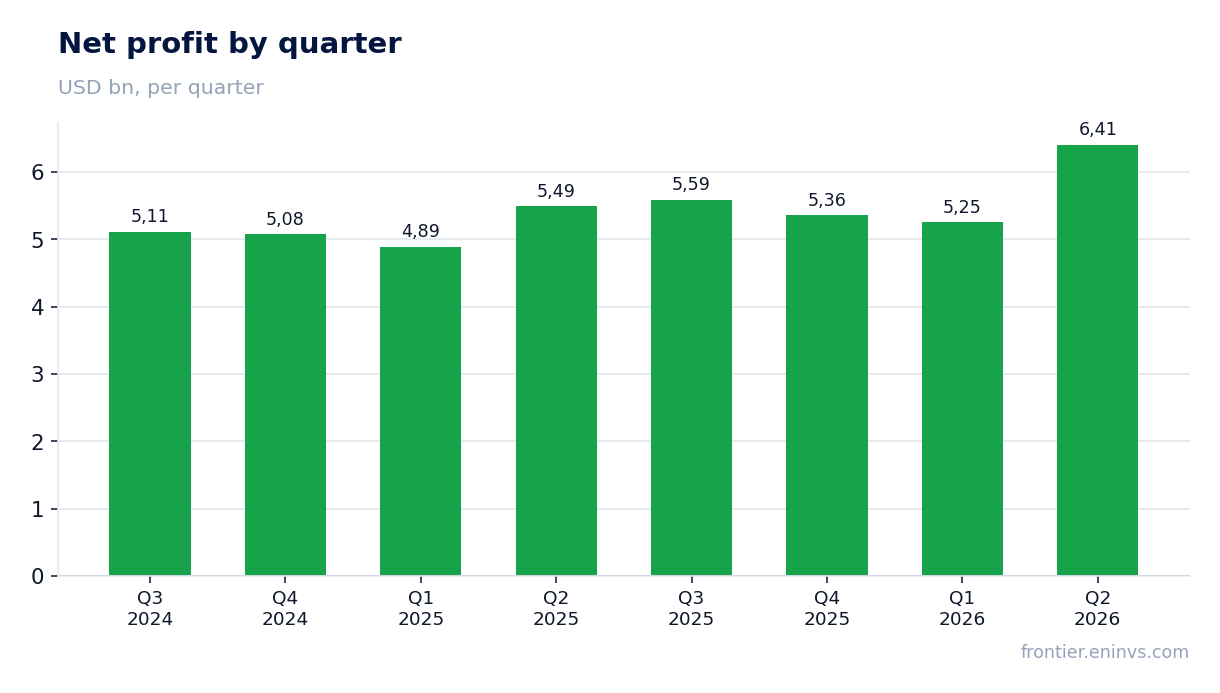 Net profit by quarter