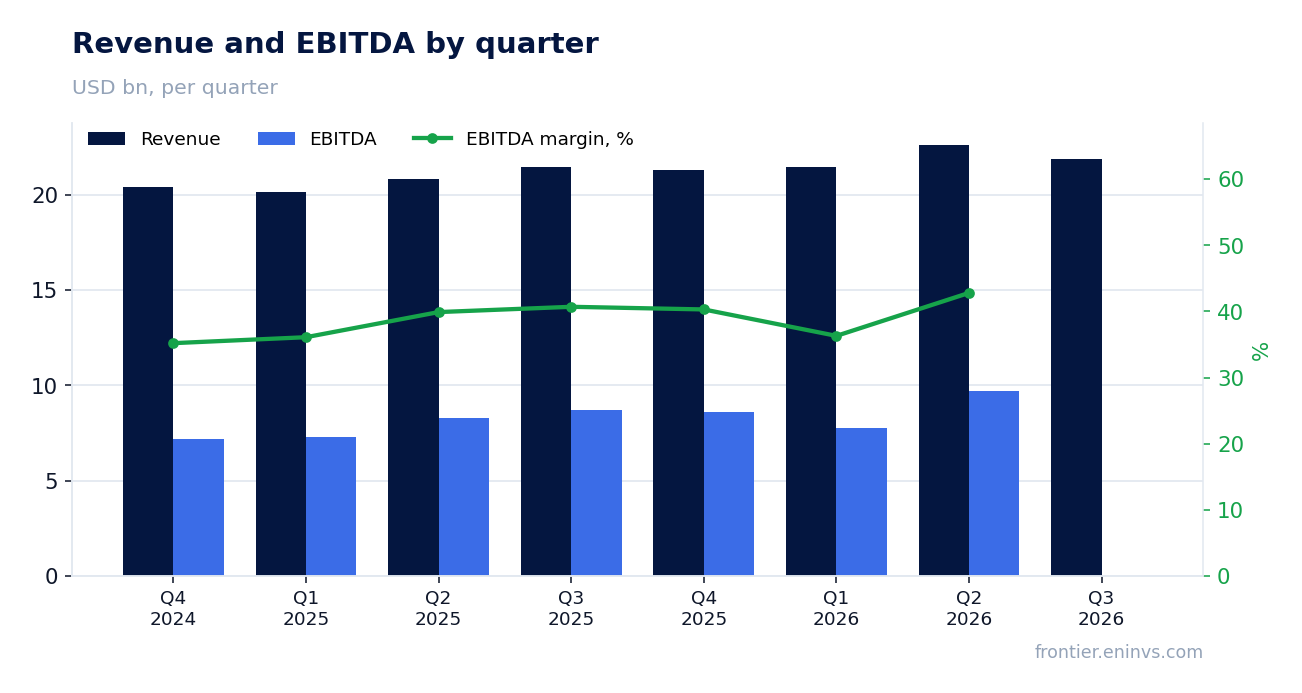 Revenue and EBITDA by quarter