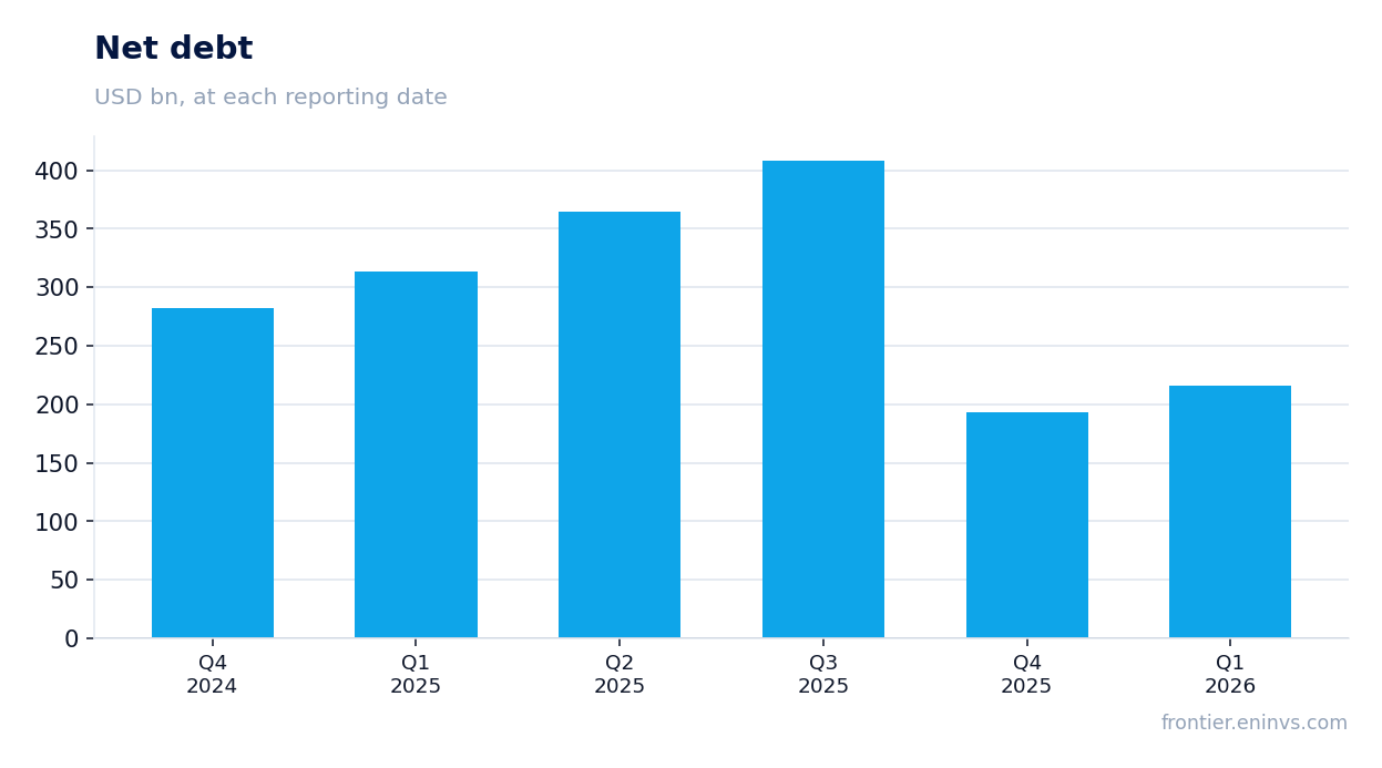 Net debt at reporting dates
