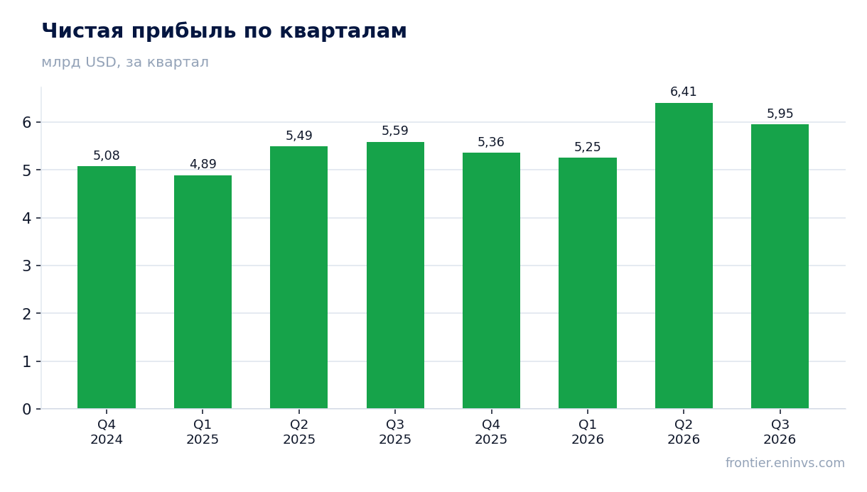 Чистая прибыль по кварталам