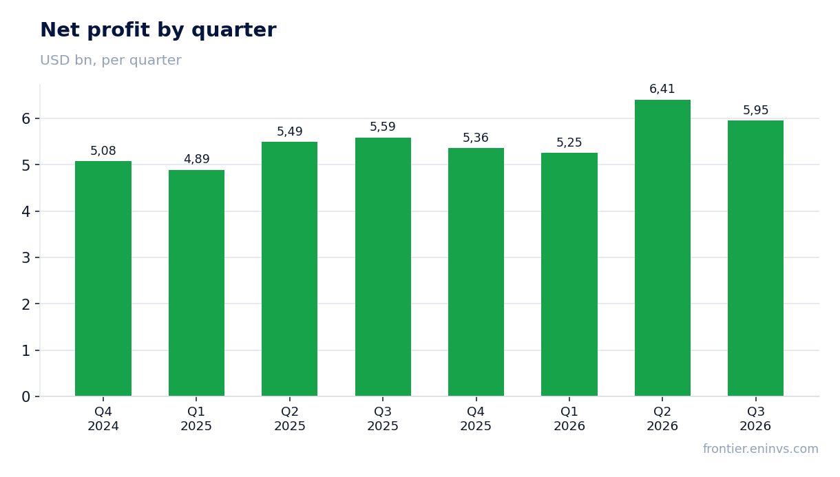 Net profit by quarter