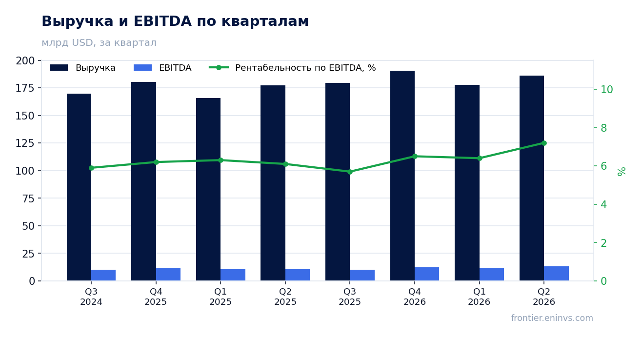 Выручка и EBITDA по кварталам