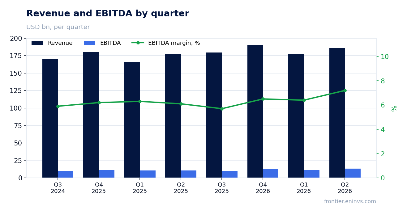 Revenue and EBITDA by quarter