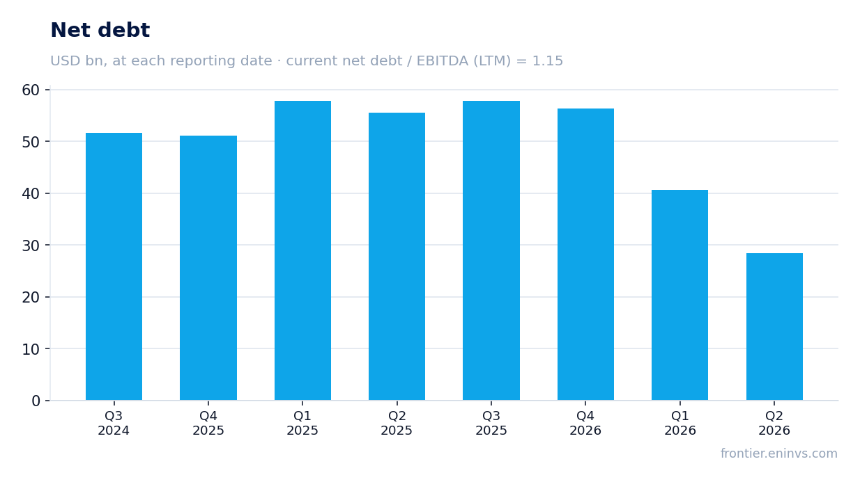 Net debt at reporting dates