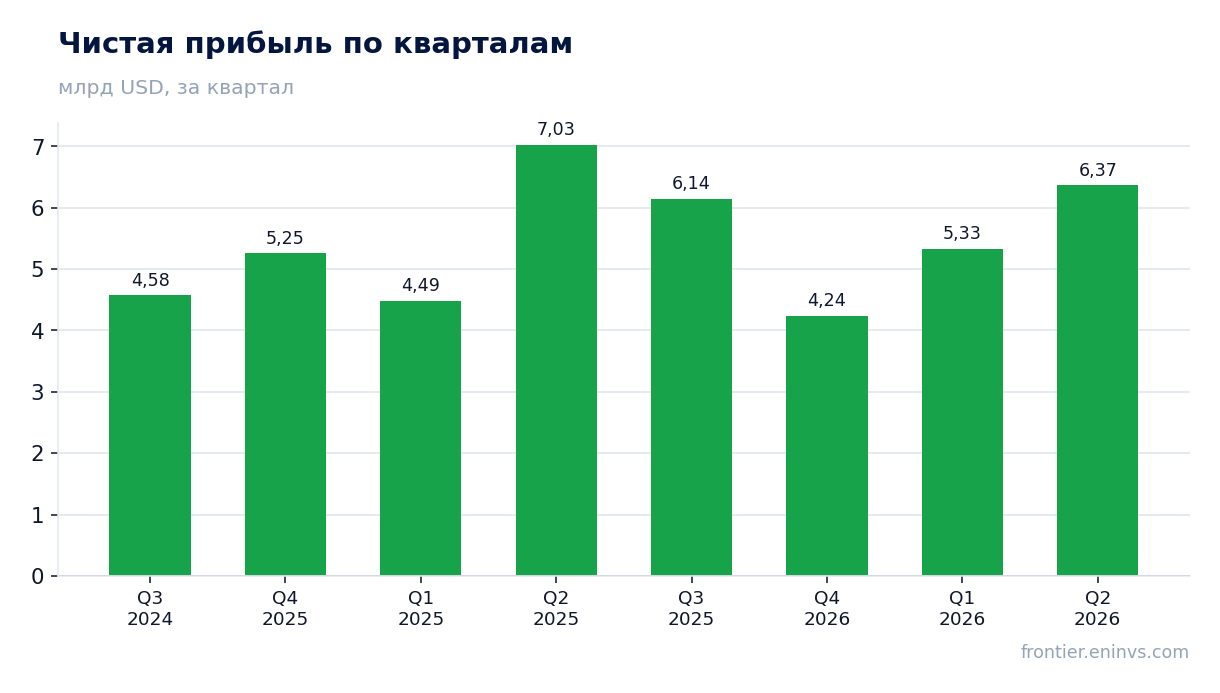 Чистая прибыль по кварталам